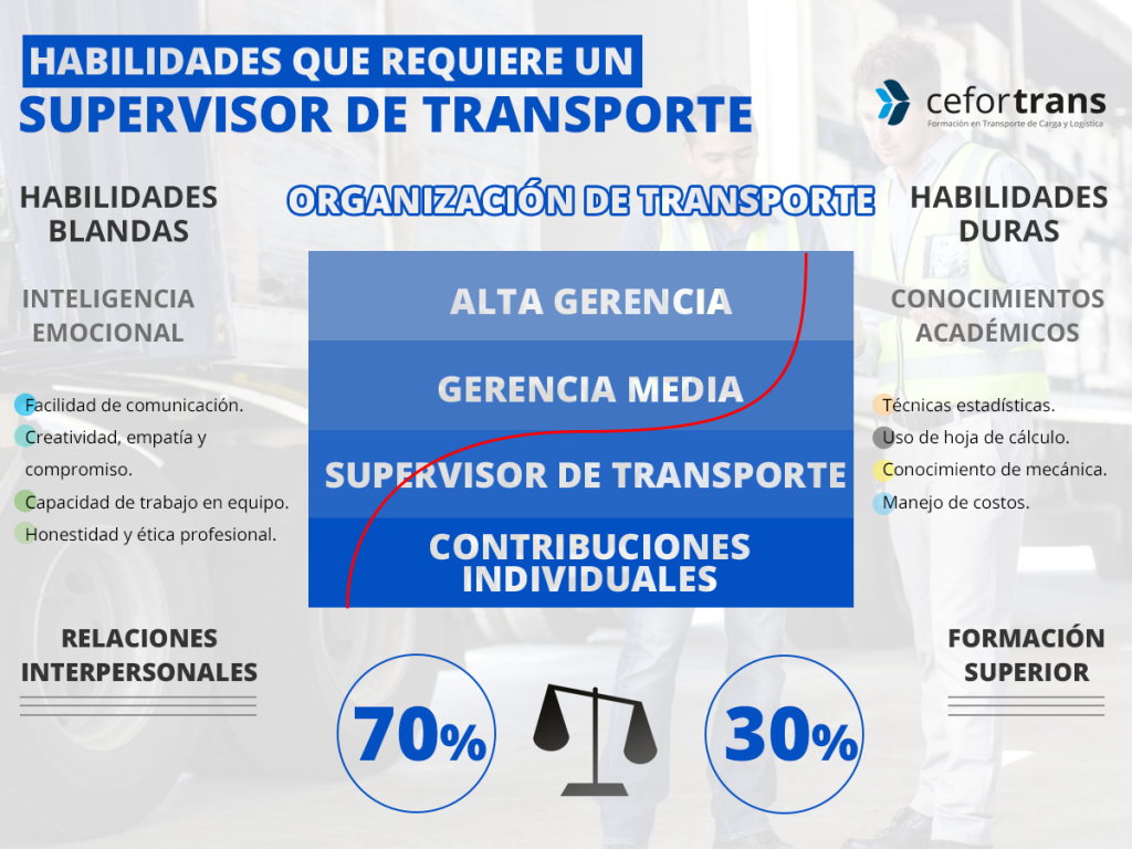 Supervisor de Transporte ¿A quién nombrar? | Blog | Cefortrans